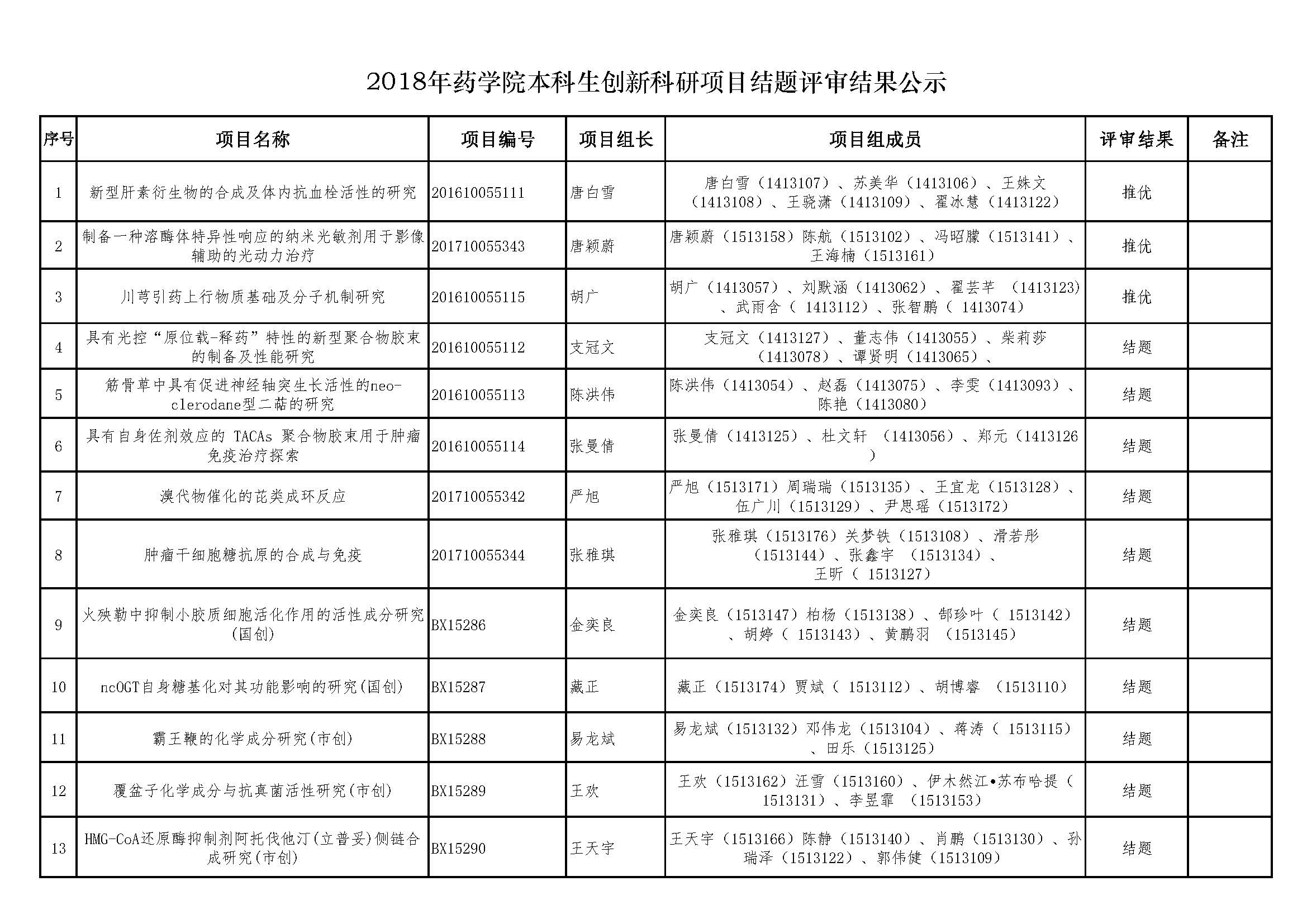2018年5357cc拉斯维加斯本科生创新科研项目结题评审结果公示.jpg